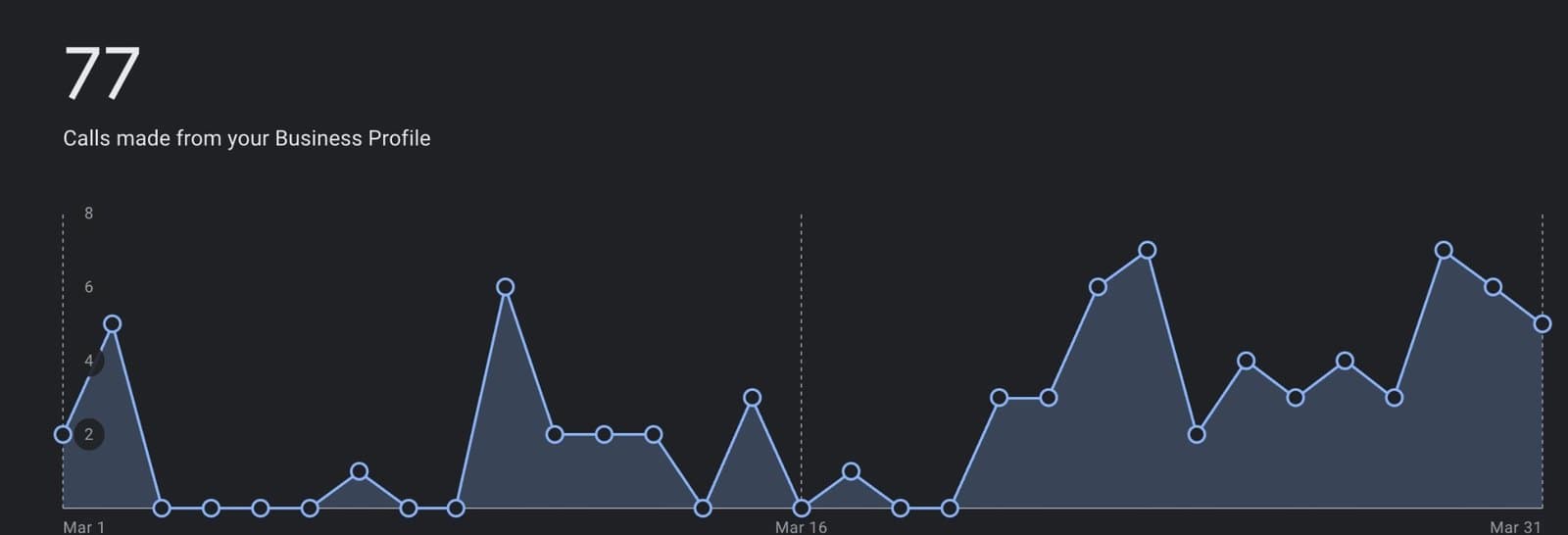 Google Business Profile performance report for March 2026: 77 calls made from the profile, shown as a daily line chart.